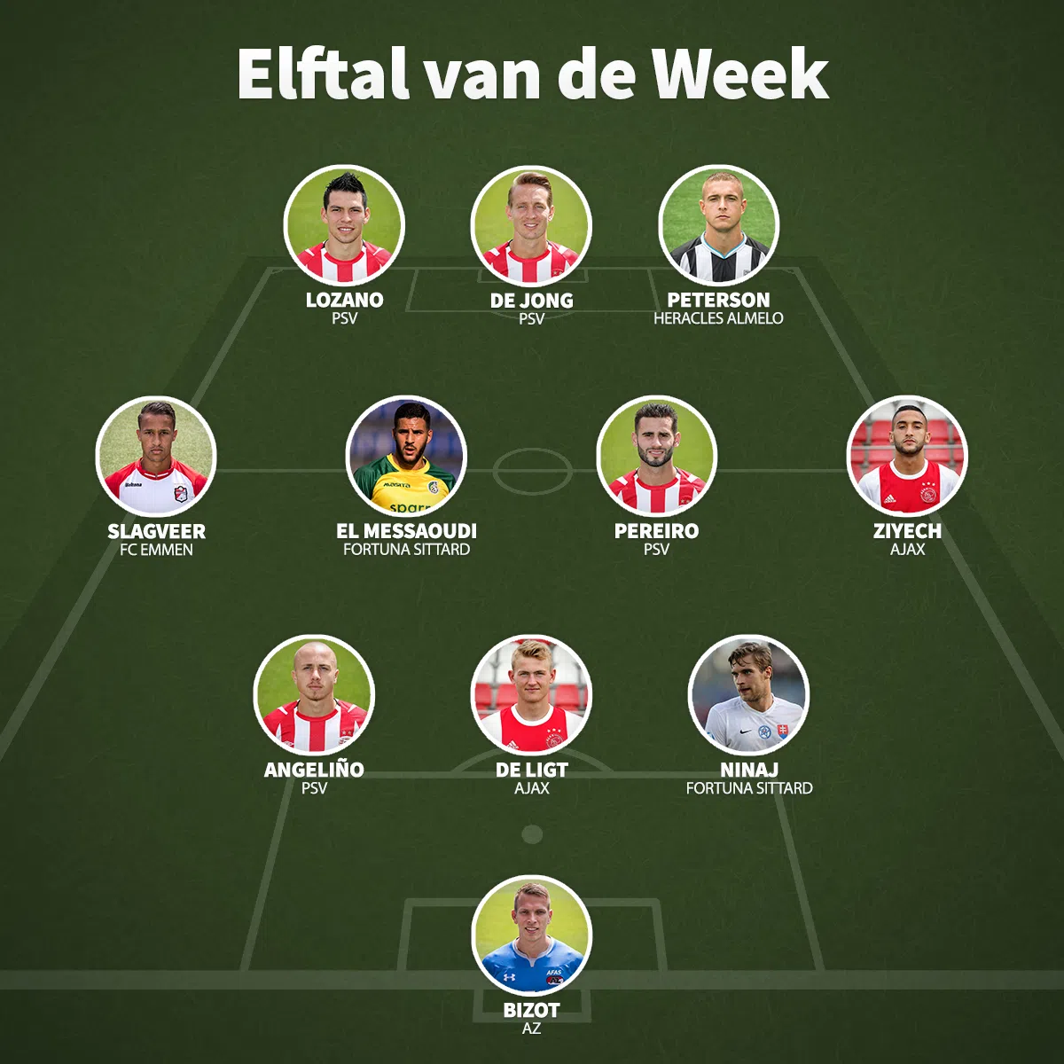 Elftal van de Week: PSV domineert, duo's van Ajax en Fortuna