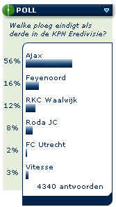 Welke ploeg eindigt als derde in de KPN Eredivisie?