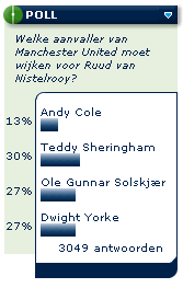 Wie moet wijken voor Ruud van Nistelrooy?