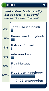 Welke Nederlander eindigt het hoogst?
