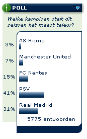 Welke kampioen stelt het meeste teleur?
