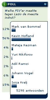 Welke PSV'er maakte tegen Lazio de meeste indruk?