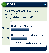 Kluivert als eerste door magische grens