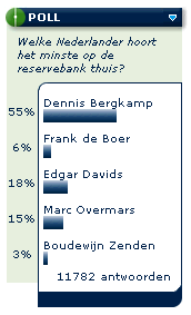 Welke Nederlander hoort het minste op de reservebank?