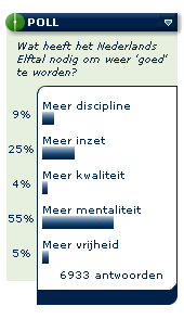 'Meer vrijheid niet de oplossing voor Oranje'