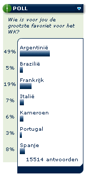 'Argentinië wordt wereldkampioen'