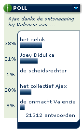 'Geluk hield Ajax bij Valencia op de been'