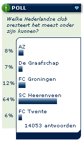 'Heerenveen is de grootste tegenvaller'