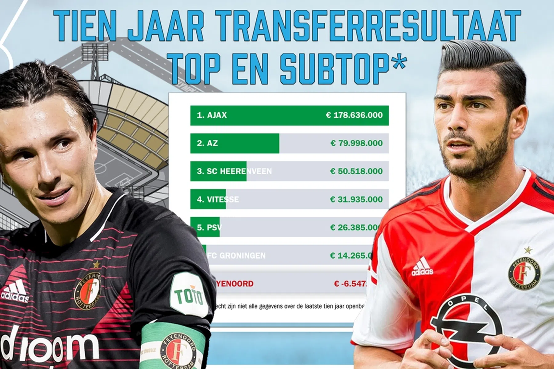 'Probleem van Feyenoord is technisch beleid, niet het stadion of de trainer'