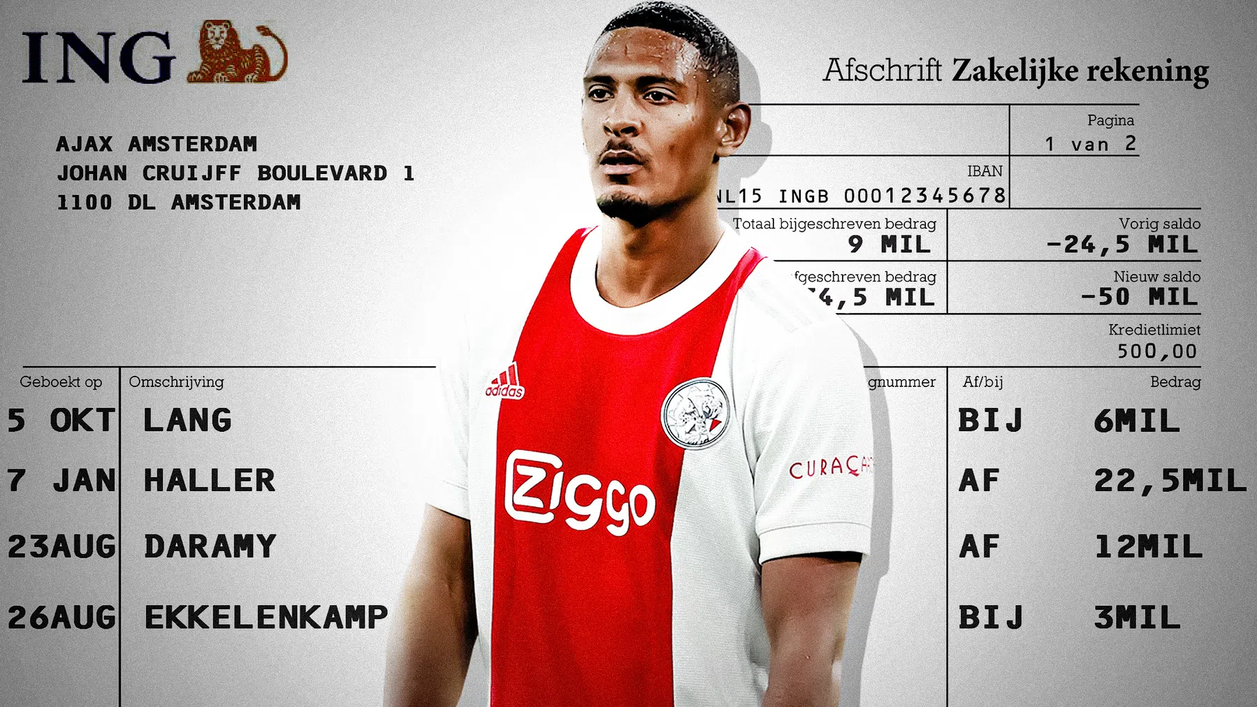 Waarom extreem rijk Ajax toch voor 50 miljoen spelers moet verkopen