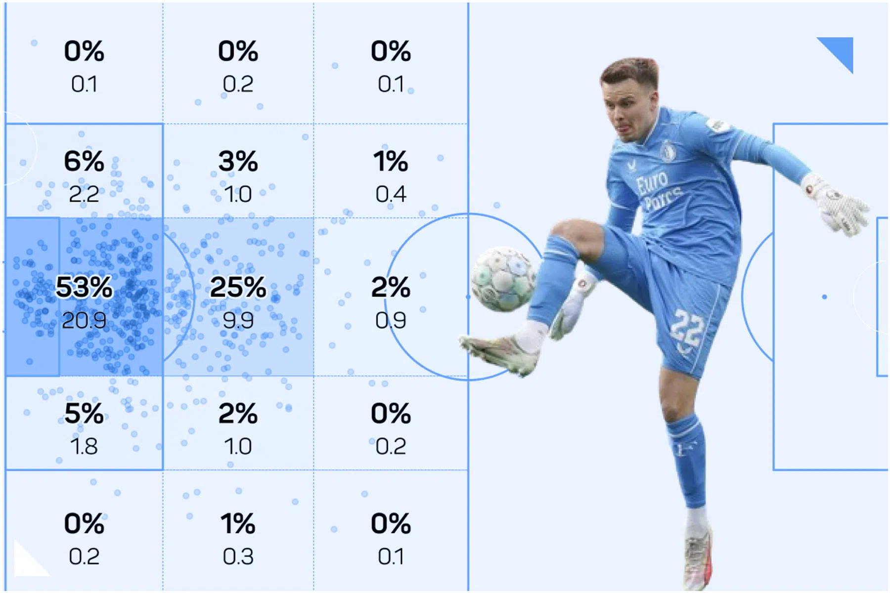 Arne Slot zweert bij de sweeper keeper