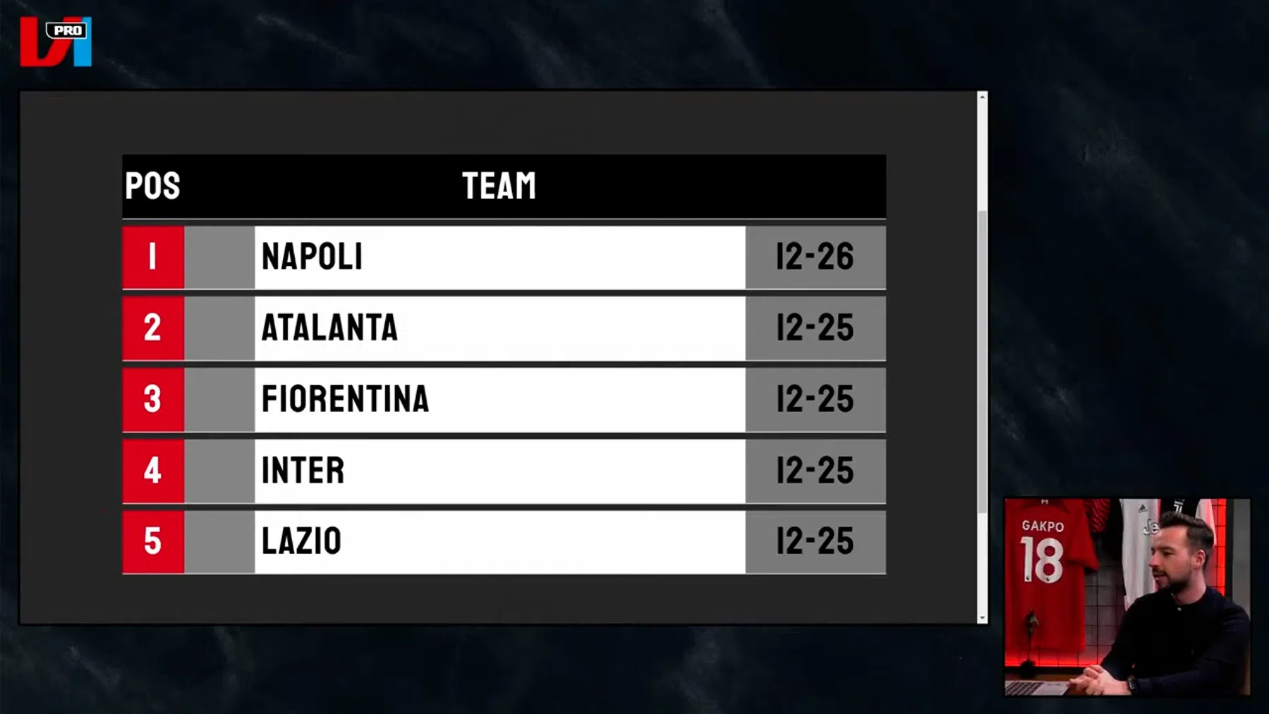 Spanning in Serie A: 'Het zou mooi zijn als Atalanta kampioen wordt'