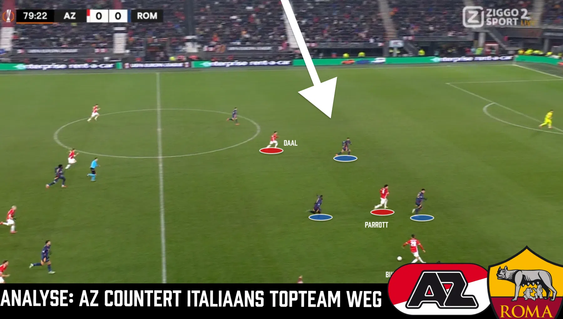 AZ wint op zijn Italiaans tegen AS Roma