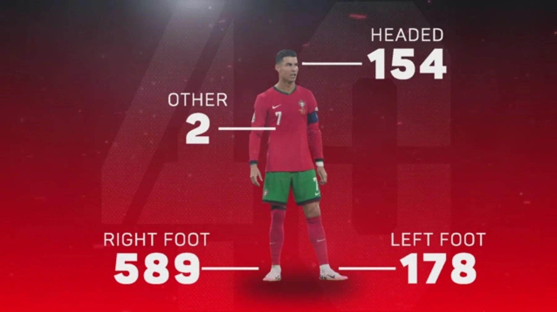 De recordjacht van de veertigjarige Ronaldo