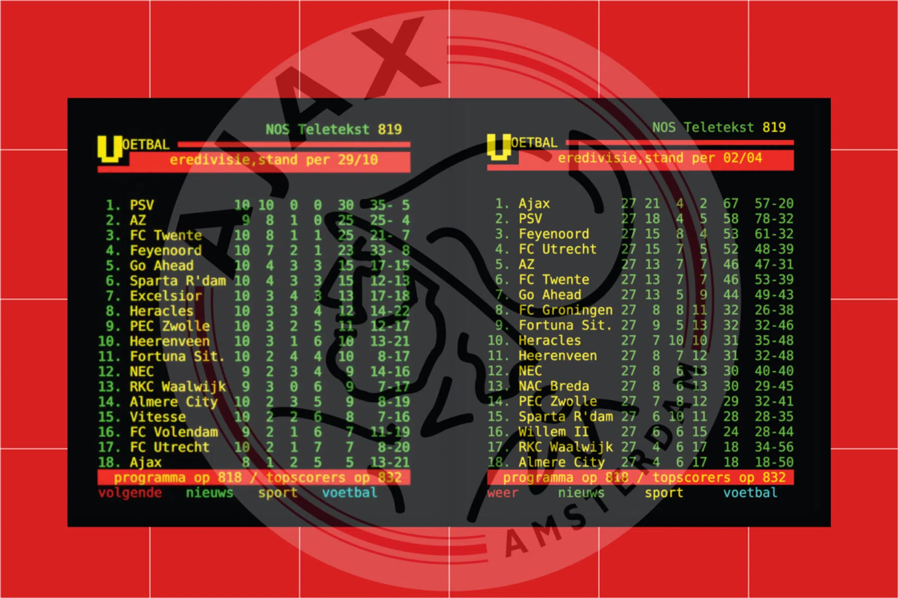 Comeback zonder schuld: Ajax doorstaat crisis op eigen kracht