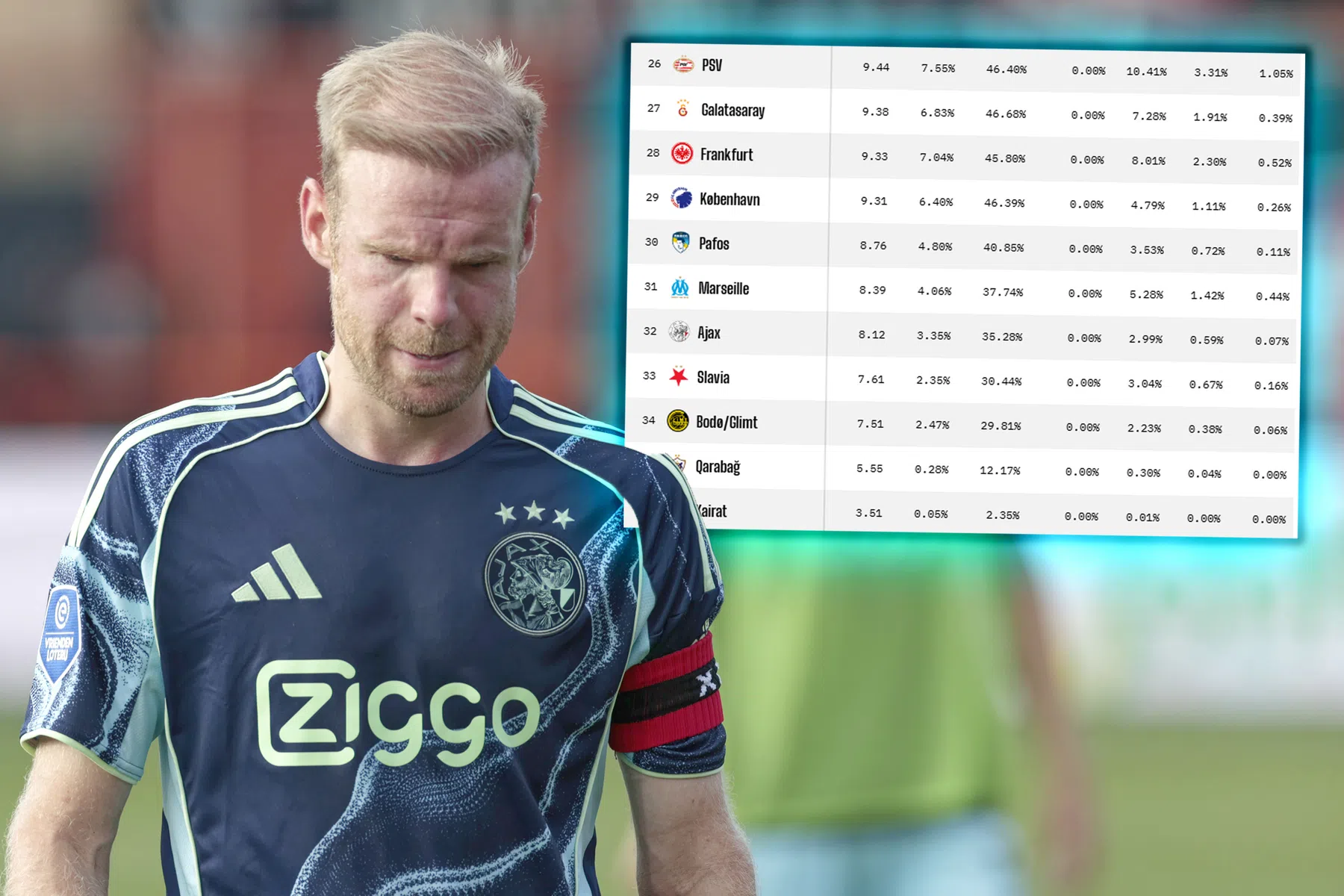 PSV en Ajax komen er niet goed vanaf in CL-voorspelling Opta