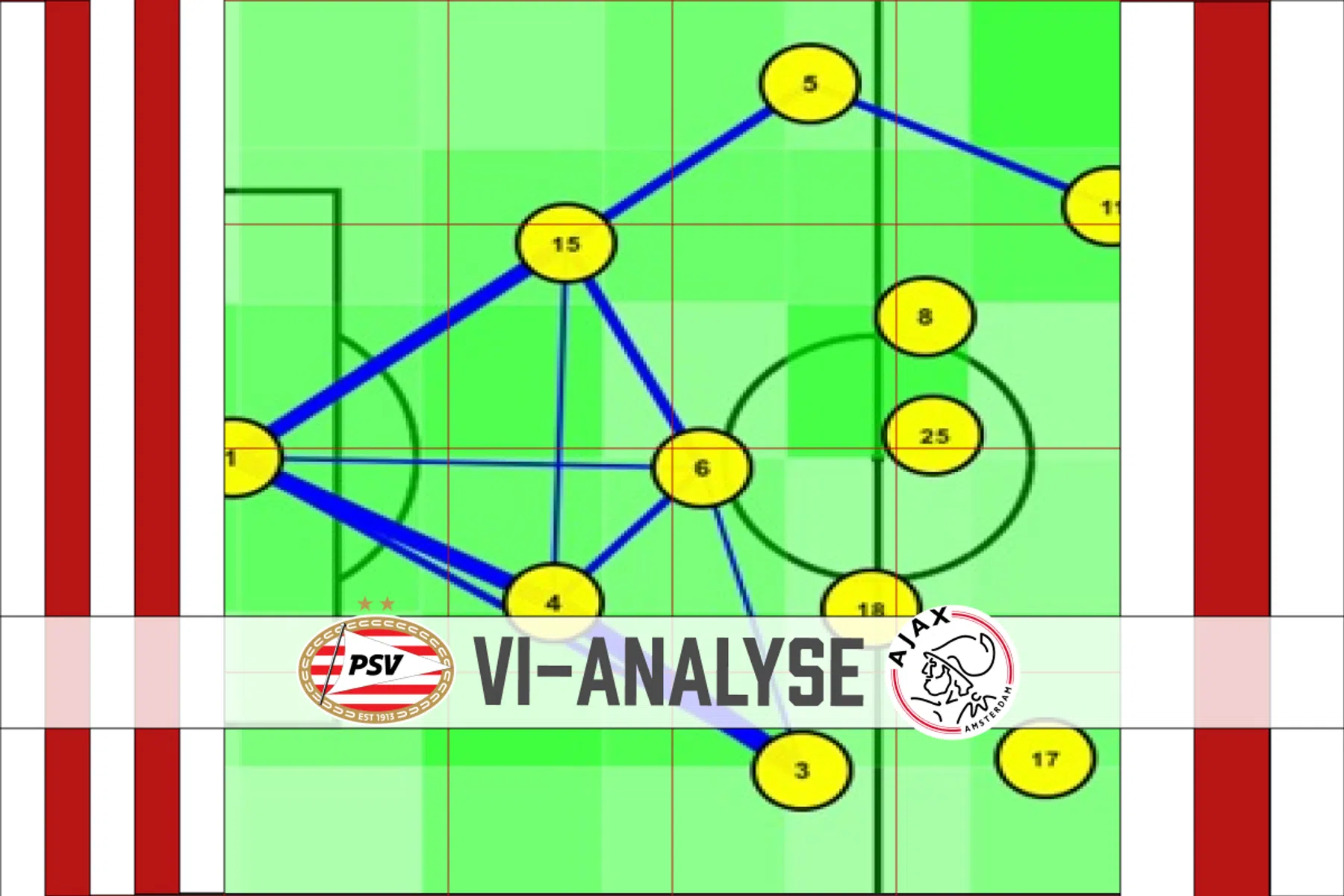 Tactische analyse: problemen van Ajax en PSV tegen 5-3-2