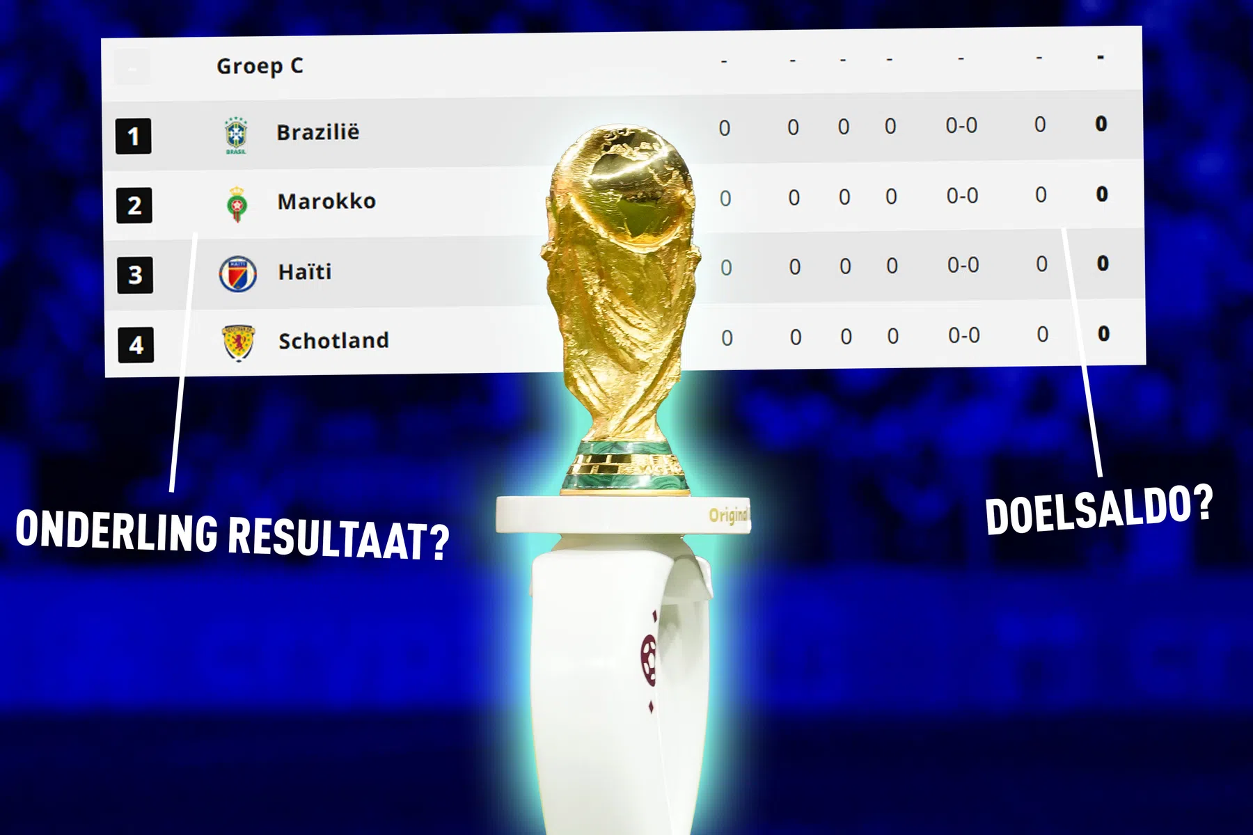 Is onderling resultaat of doelsaldo doorslaggevend in groepsfase WK 2026?