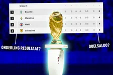 Thumbnail for article: Is onderling resultaat of doelsaldo doorslaggevend in groepsfase WK 2026?