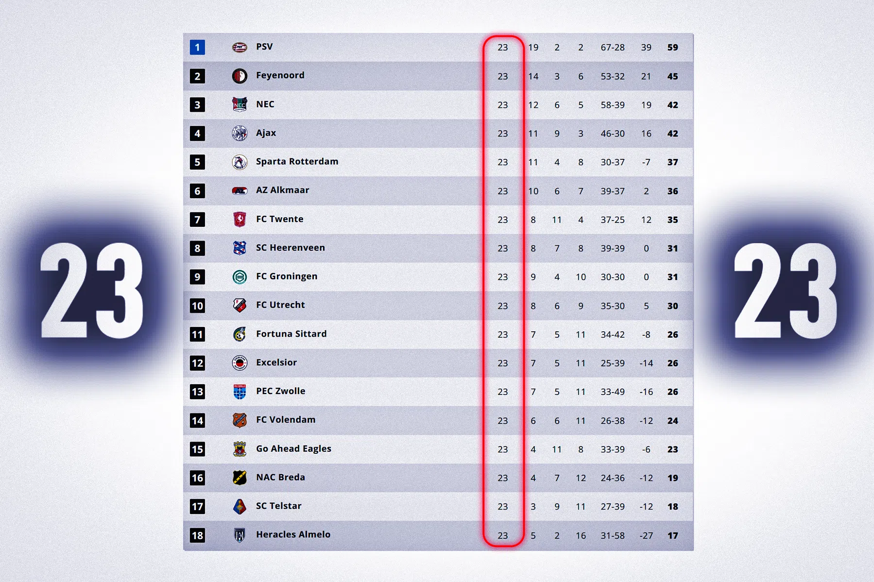 De stand in de Eredivisie is eindelijk weer gelijk
