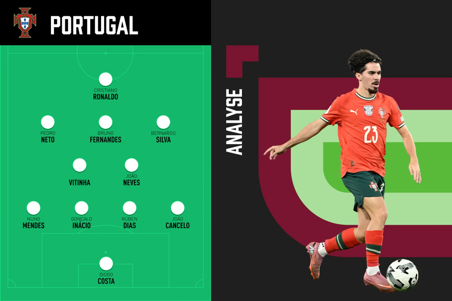 Analyse: zo gaat Portugal eruitzien op het WK